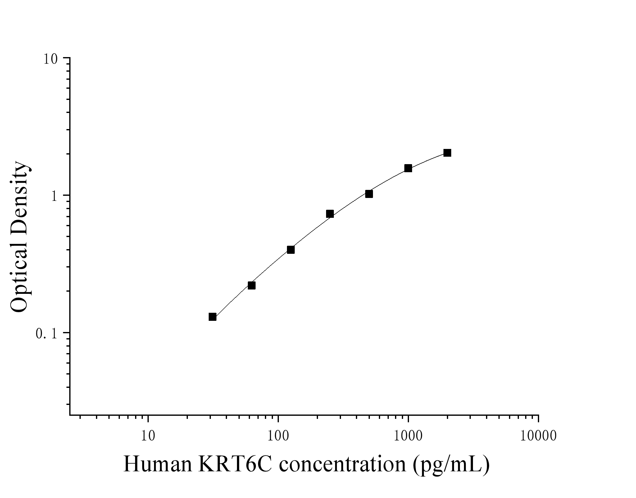 Human Keratin 6C (KRT6C) ELISA Kit Human Keratin 6C (KRT6C) ELISA Kit